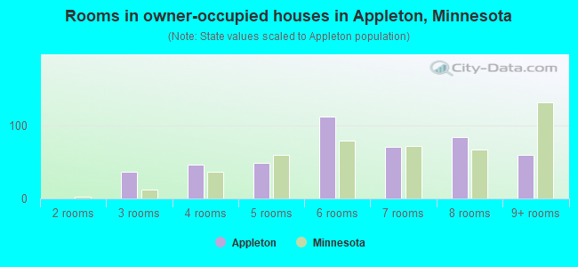 Rooms in owner-occupied houses in Appleton, Minnesota