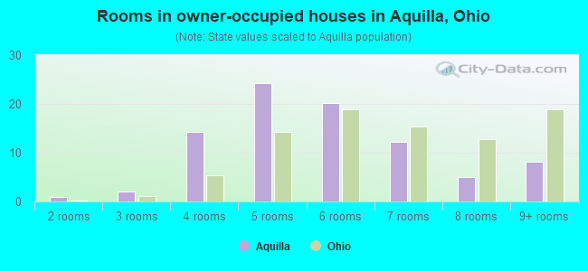 Rooms in owner-occupied houses in Aquilla, Ohio