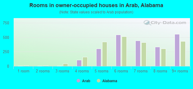 Rooms in owner-occupied houses in Arab, Alabama