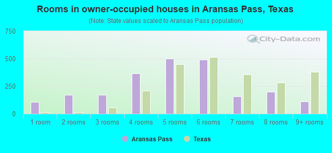 Rooms in owner-occupied houses in Aransas Pass, Texas