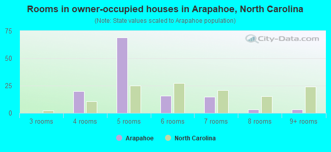 Rooms in owner-occupied houses in Arapahoe, North Carolina