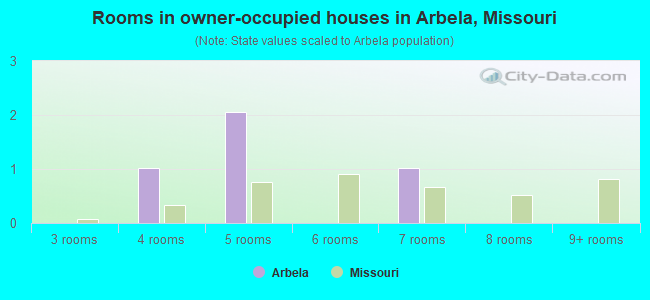 Rooms in owner-occupied houses in Arbela, Missouri