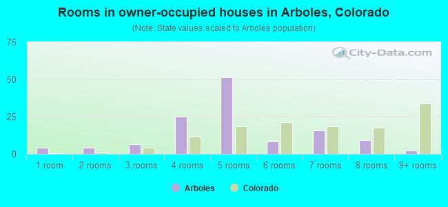 Rooms in owner-occupied houses in Arboles, Colorado