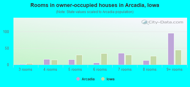 Rooms in owner-occupied houses in Arcadia, Iowa