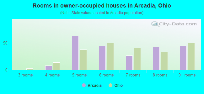 Rooms in owner-occupied houses in Arcadia, Ohio