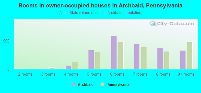 Rooms in owner-occupied houses in Archbald, Pennsylvania