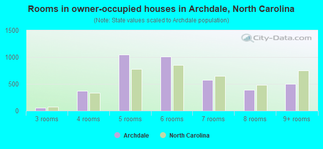 Rooms in owner-occupied houses in Archdale, North Carolina