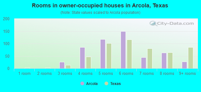 Rooms in owner-occupied houses in Arcola, Texas