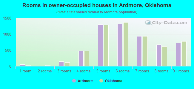 Rooms in owner-occupied houses in Ardmore, Oklahoma