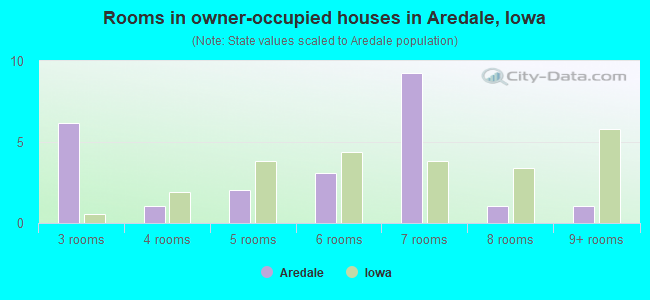 Rooms in owner-occupied houses in Aredale, Iowa