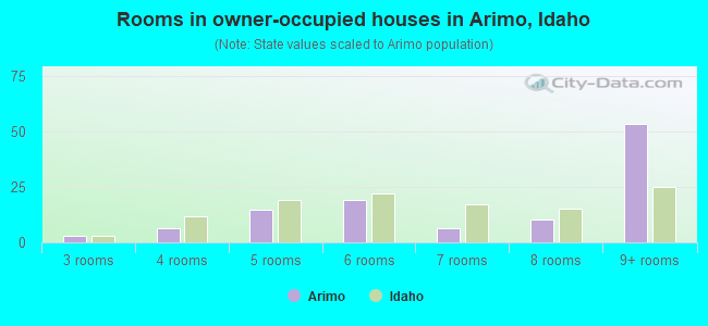 Rooms in owner-occupied houses in Arimo, Idaho