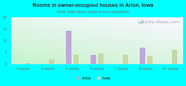 Rooms in owner-occupied houses in Arion, Iowa