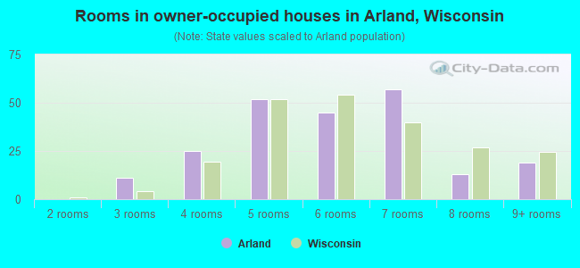 Rooms in owner-occupied houses in Arland, Wisconsin