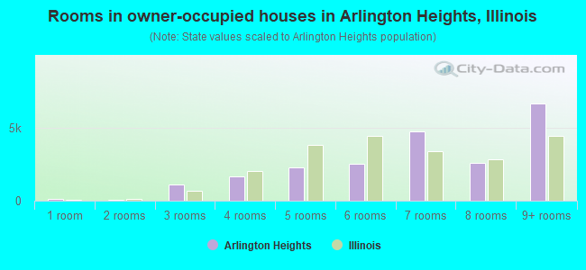 Rooms in owner-occupied houses in Arlington Heights, Illinois