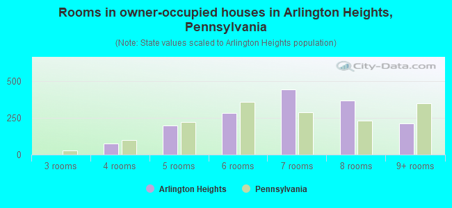 Rooms in owner-occupied houses in Arlington Heights, Pennsylvania