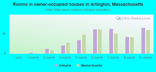 Rooms in owner-occupied houses in Arlington, Massachusetts