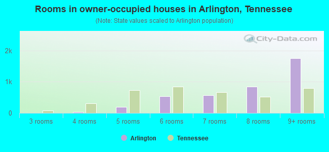 Rooms in owner-occupied houses in Arlington, Tennessee