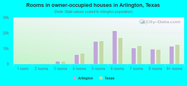 Rooms in owner-occupied houses in Arlington, Texas
