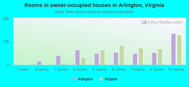 Rooms in owner-occupied houses in Arlington, Virginia