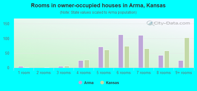 Rooms in owner-occupied houses in Arma, Kansas