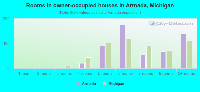 Rooms in owner-occupied houses in Armada, Michigan