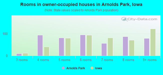 Rooms in owner-occupied houses in Arnolds Park, Iowa
