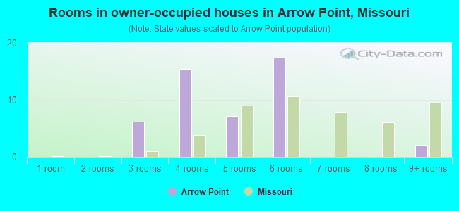 Rooms in owner-occupied houses in Arrow Point, Missouri