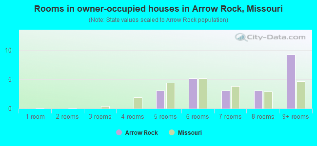 Rooms in owner-occupied houses in Arrow Rock, Missouri