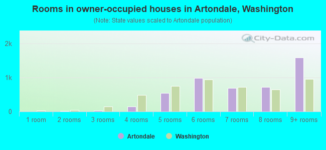 Rooms in owner-occupied houses in Artondale, Washington
