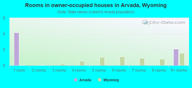 Rooms in owner-occupied houses in Arvada, Wyoming