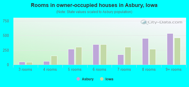 Rooms in owner-occupied houses in Asbury, Iowa