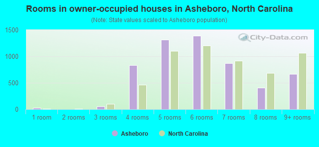 Rooms in owner-occupied houses in Asheboro, North Carolina