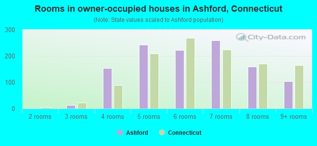 Rooms in owner-occupied houses in Ashford, Connecticut