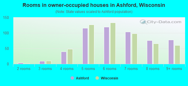 Rooms in owner-occupied houses in Ashford, Wisconsin