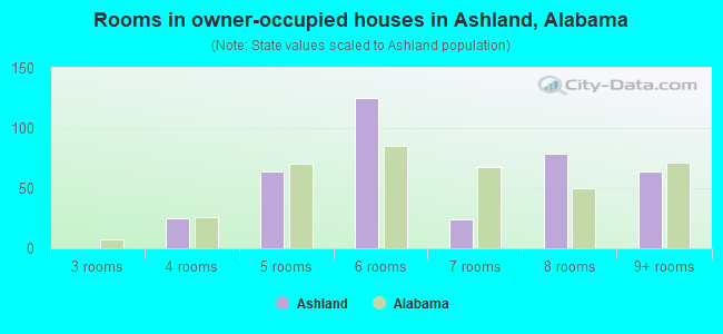 Rooms in owner-occupied houses in Ashland, Alabama