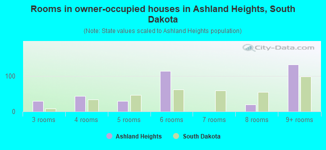 Rooms in owner-occupied houses in Ashland Heights, South Dakota
