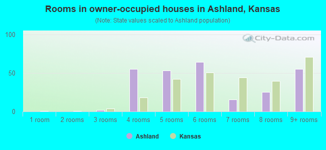 Rooms in owner-occupied houses in Ashland, Kansas