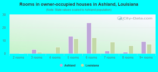 Rooms in owner-occupied houses in Ashland, Louisiana