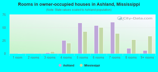 Rooms in owner-occupied houses in Ashland, Mississippi