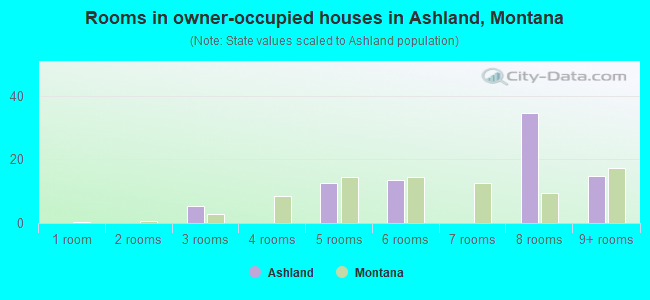 Rooms in owner-occupied houses in Ashland, Montana