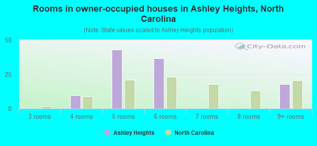 Rooms in owner-occupied houses in Ashley Heights, North Carolina