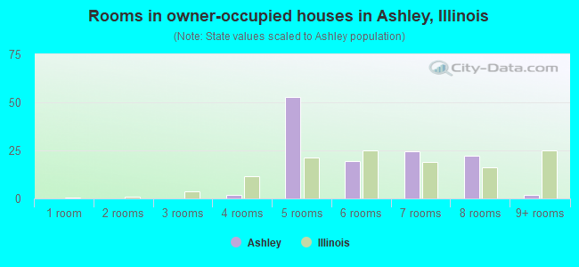 Rooms in owner-occupied houses in Ashley, Illinois