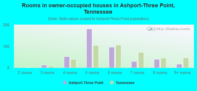 Rooms in owner-occupied houses in Ashport-Three Point, Tennessee