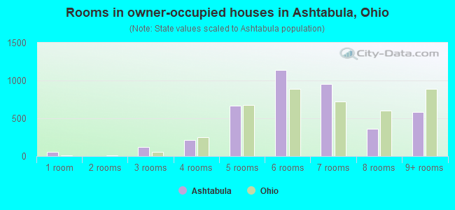 Rooms in owner-occupied houses in Ashtabula, Ohio