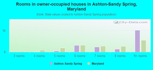 Rooms in owner-occupied houses in Ashton-Sandy Spring, Maryland