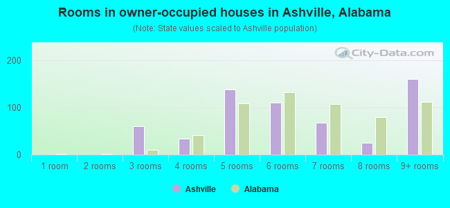 Rooms in owner-occupied houses in Ashville, Alabama