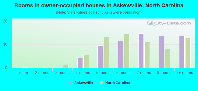 Rooms in owner-occupied houses in Askewville, North Carolina