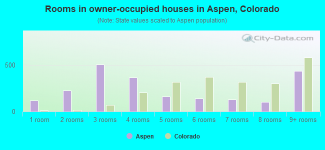 Rooms in owner-occupied houses in Aspen, Colorado