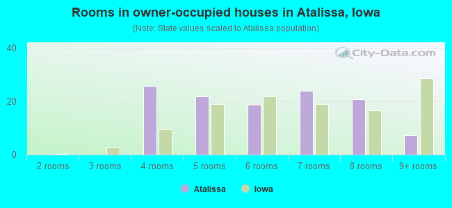 Rooms in owner-occupied houses in Atalissa, Iowa