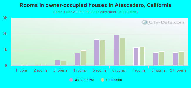 Rooms in owner-occupied houses in Atascadero, California
